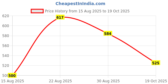 ajio.com bella moda Girls Embroidered Straight Jeans bella moda Price History Graph from 15 Aug 2025 to 19 Oct 2025