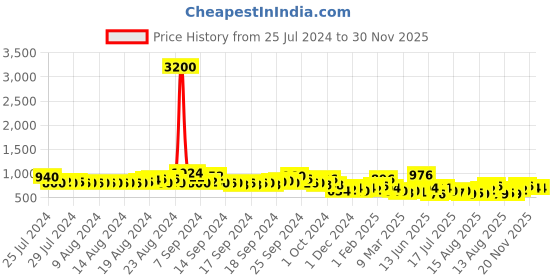 ajio.com pspeaches Girls Embroidered Straight Kurta Set pspeaches Price History Graph from 25 Jul 2024 to 30 Nov 2025