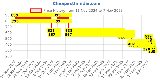 ajio.com point cove Girls Embroidered Tiered Dress point cove Price History Graph from 16 Nov 2024 to 2 Nov 2025