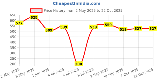 ajio.com juniors by lifestyle Girls Embroidered Tiered Dress juniors by lifestyle Price History Graph from 2 May 2025 to 22 Oct 2025