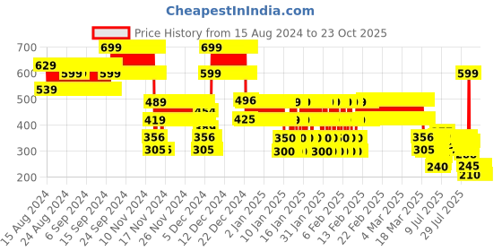 ajio.com point cove Girls Embroidered Top point cove Price History Graph from 15 Aug 2024 to 23 Oct 2025