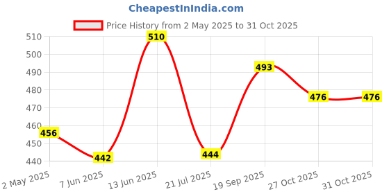 ajio.com ishti Girls Embroidered Top ishti Price History Graph from 2 May 2025 to 30 Oct 2025