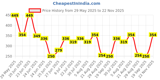ajio.com inf frendz Girls Embroidered Top & Pants Set inf frendz Price History Graph from 29 May 2025 to 22 Nov 2025