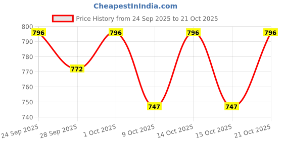 ajio.com toonyport Girls Embroidered Top & Pants Set toonyport Price History Graph from 24 Sep 2025 to 21 Oct 2025