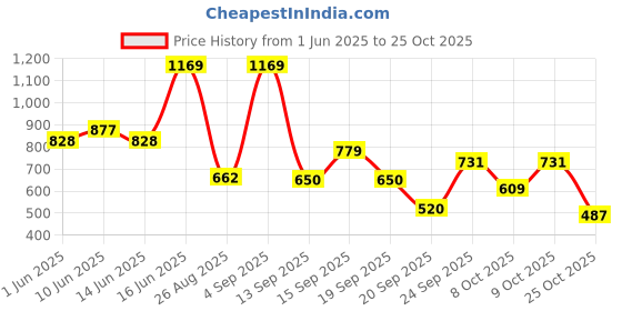 ajio.com playday Girls Embroidered Top & Skirts Set playday Price History Graph from 1 Jun 2025 to 25 Oct 2025