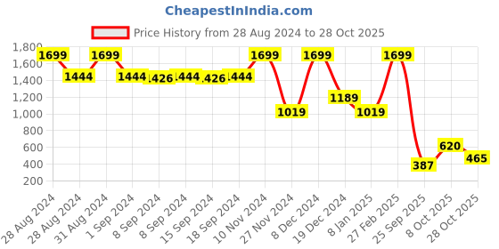 ajio.com blue giraffe Girls Embroidered Top with Button Closure blue giraffe Price History Graph from 28 Aug 2024 to 28 Oct 2025