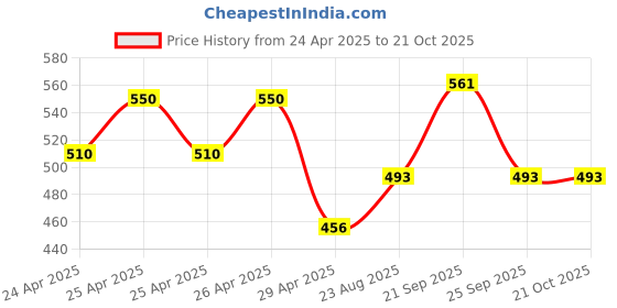 ajio.com ishti Girls Embroidered Top with Full Sleeves ishti Price History Graph from 24 Apr 2025 to 21 Oct 2025