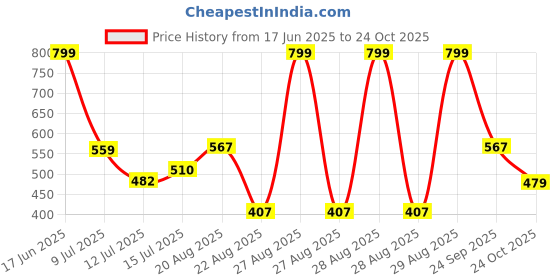 ajio.com inf frendz Girls Embroidered Top with Pants inf frendz Price History Graph from 17 Jun 2025 to 24 Oct 2025