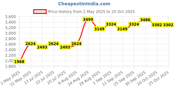 ajio.com mothercare Girls Embroidered Top with Skirt Set mothercare Price History Graph from 2 May 2025 to 24 Oct 2025