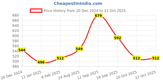 ajio.com nauti nati Girls Embroidery A-line Dress nauti nati Price History Graph from 20 Dec 2024 to 20 Oct 2025