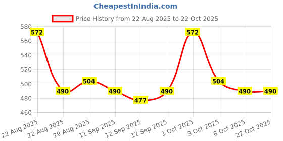 ajio.com styleconnect Girls Embroidery A-line Dress styleconnect Price History Graph from 22 Aug 2025 to 22 Oct 2025