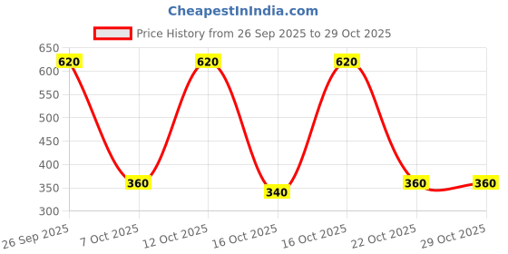 ajio.com tior Girls Embroidery A-line Dress tior Price History Graph from 26 Sep 2025 to 28 Oct 2025