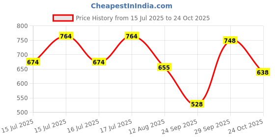 ajio.com nauti nati Girls Embroidery Cargo Pants nauti nati Price History Graph from 15 Jul 2025 to 24 Oct 2025