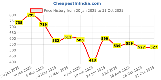 ajio.com juniors by lifestyle Girls Embroidery Dress juniors by lifestyle Price History Graph from 20 Jan 2025 to 28 Oct 2025