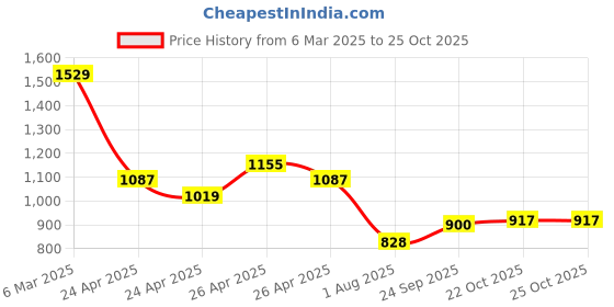 ajio.com fame forever by lifestyle Girls Embroidery Dress fame forever by lifestyle Price History Graph from 6 Mar 2025 to 24 Oct 2025