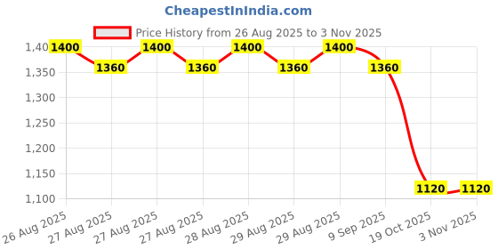 ajio.com bitiya by bhama Girls Embroidery Dress bitiya by bhama Price History Graph from 26 Aug 2025 to 2 Nov 2025