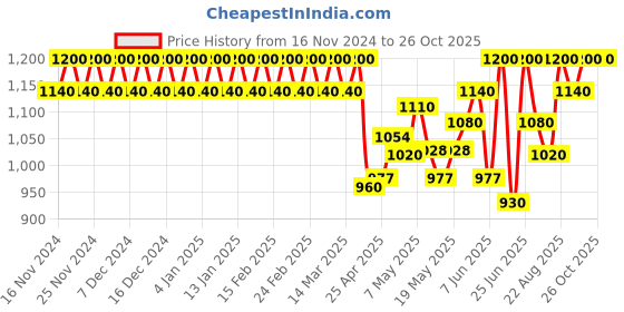 ajio.com fashion dream Girls Embroidery Fit and Flare Dress fashion dream Price History Graph from 16 Nov 2024 to 26 Oct 2025