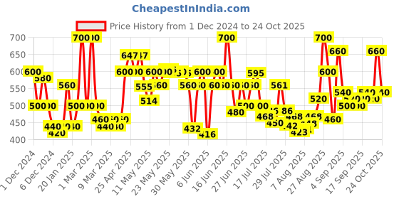 ajio.com tior Girls Embroidery Fit and Flare Dress tior Price History Graph from 1 Dec 2024 to 24 Oct 2025