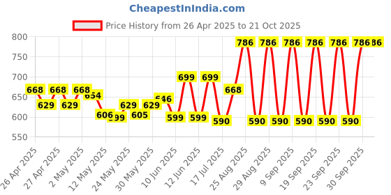ajio.com bella moda Girls Embroidery Fit and Flare Dress bella moda Price History Graph from 26 Apr 2025 to 21 Oct 2025