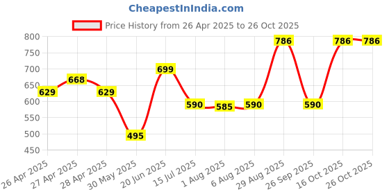 ajio.com bella moda Girls Embroidery Fit and Flare Dress bella moda Price History Graph from 26 Apr 2025 to 25 Oct 2025