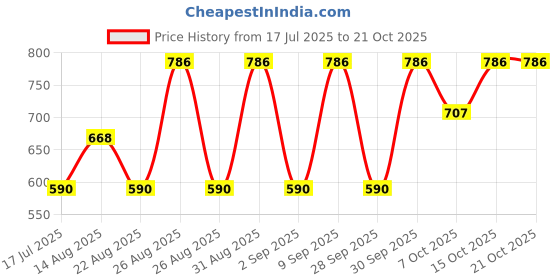 ajio.com bella moda Girls Embroidery Fit and Flare Dress bella moda Price History Graph from 17 Jul 2025 to 21 Oct 2025