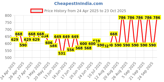 ajio.com bella moda Girls Embroidery Fit and Flare Dress bella moda Price History Graph from 24 Apr 2025 to 23 Oct 2025