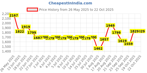 ajio.com united colors of benetton Girls Embroidery Fit And Flare Dress united colors of benetton Price History Graph from 26 May 2025 to 21 Oct 2025
