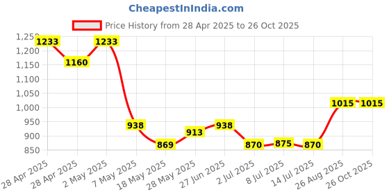 ajio.com sungrow enterprise Girls Embroidery Flared Skirt sungrow enterprise Price History Graph from 28 Apr 2025 to 26 Oct 2025
