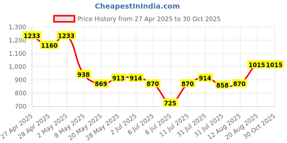 ajio.com sungrow enterprise Girls Embroidery Flared Skirt sungrow enterprise Price History Graph from 27 Apr 2025 to 30 Oct 2025