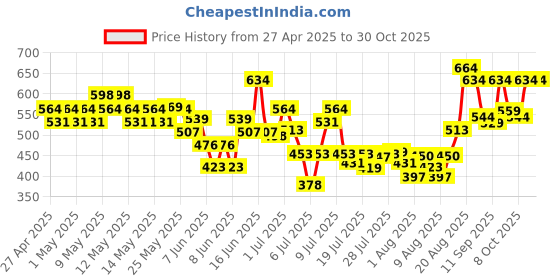 ajio.com styleconnect Girls Embroidery Gown Dress styleconnect Price History Graph from 27 Apr 2025 to 29 Oct 2025