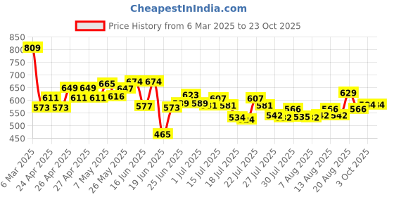 ajio.com juniors by lifestyle Girls Embroidery Jeans juniors by lifestyle Price History Graph from 6 Mar 2025 to 22 Oct 2025