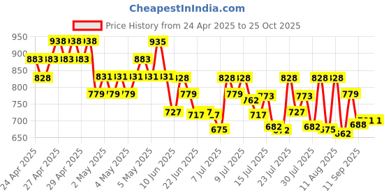 ajio.com fame forever by lifestyle Girls Embroidery Jeans fame forever by lifestyle Price History Graph from 24 Apr 2025 to 24 Oct 2025