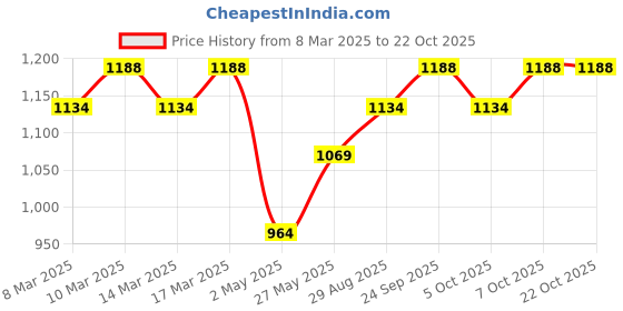 ajio.com fashion dream Girls Embroidery Kurta Set fashion dream Price History Graph from 8 Mar 2025 to 22 Oct 2025