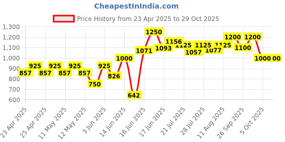 ajio.com misbis Girls Embroidery Kurta Set misbis Price History Graph from 23 Apr 2025 to 29 Oct 2025