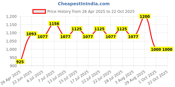 ajio.com misbis Girls Embroidery Kurta Set misbis Price History Graph from 26 Apr 2025 to 21 Oct 2025