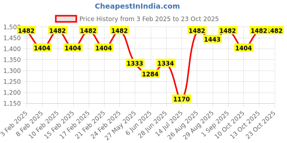 ajio.com fashion dream Girls Embroidery Kurta Suit Set fashion dream Price History Graph from 3 Feb 2025 to 22 Oct 2025