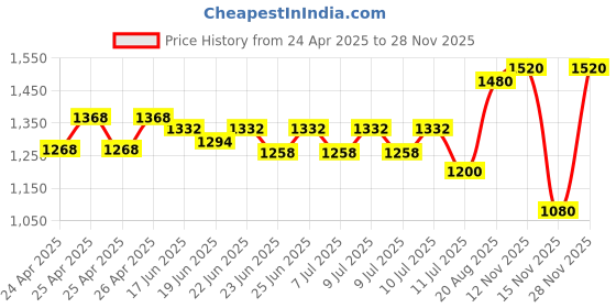 ajio.com aarika girls ethnic Girls Embroidery Kurta Suit Set aarika girls ethnic Price History Graph from 24 Apr 2025 to 28 Nov 2025