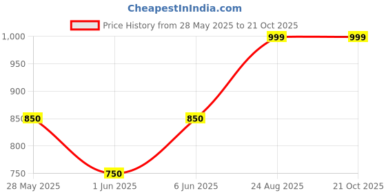 ajio.com aarika girls ethnic Girls Embroidery Kurta with Bottomwear aarika girls ethnic Price History Graph from 28 May 2025 to 20 Oct 2025