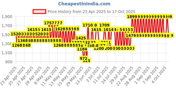 ajio.com aarika girls ethnic Girls Embroidery Lehenga Choli with Dupatta aarika girls ethnic Price History Graph from 23 Apr 2025 to 17 Oct 2025