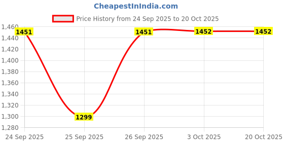 ajio.com aarika girls ethnic Girls Embroidery Lehenga Choli with Dupatta aarika girls ethnic Price History Graph from 24 Sep 2025 to 20 Oct 2025