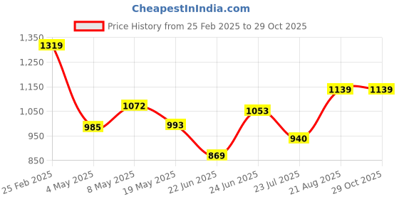 ajio.com saka designs Girls Embroidery Lehenga with Choli saka designs Price History Graph from 25 Feb 2025 to 28 Oct 2025