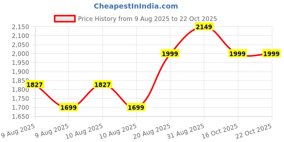 ajio.com peppermint Girls Embroidery Pants with Top peppermint Price History Graph from 9 Aug 2025 to 22 Oct 2025