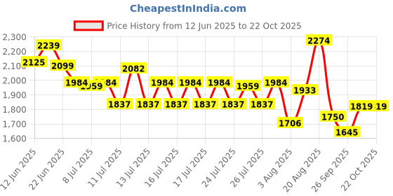 ajio.com united colors of benetton Girls Embroidery Playsuit united colors of benetton Price History Graph from 12 Jun 2025 to 22 Oct 2025
