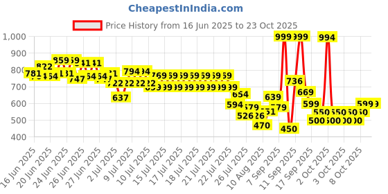 ajio.com u.s. polo assn. Girls Embroidery Regular Fit Round Neck T-Shirt u.s. polo assn. Price History Graph from 16 Jun 2025 to 22 Oct 2025