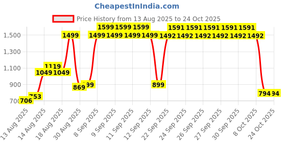 ajio.com u.s. polo assn. Girls Embroidery Regular Fit T-Shirt u.s. polo assn. Price History Graph from 13 Aug 2025 to 22 Oct 2025