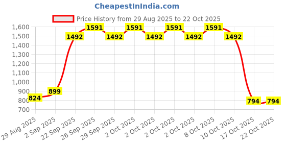 ajio.com u.s. polo assn. Girls Embroidery Regular Fit T-Shirt u.s. polo assn. Price History Graph from 29 Aug 2025 to 21 Oct 2025