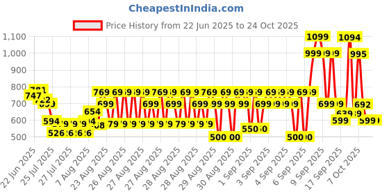 ajio.com u.s. polo assn. Girls Embroidery Round Neck T-Shirt u.s. polo assn. Price History Graph from 22 Jun 2025 to 22 Oct 2025