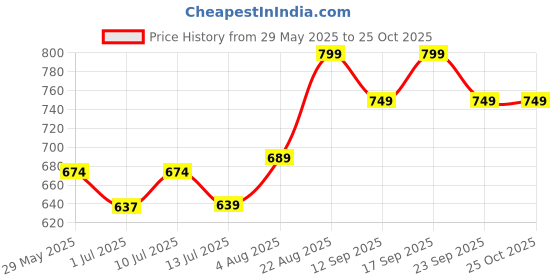 ajio.com pantaloons baby Girls Embroidery T-shirt And Dungaree Set pantaloons baby Price History Graph from 29 May 2025 to 24 Oct 2025