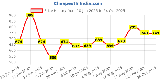 ajio.com pantaloons baby Girls Embroidery T-shirt And Short Sets pantaloons baby Price History Graph from 10 Jun 2025 to 23 Oct 2025