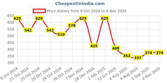 ajio.com ishti Girls Embroidery Top ishti Price History Graph from 9 Oct 2024 to 4 Nov 2025